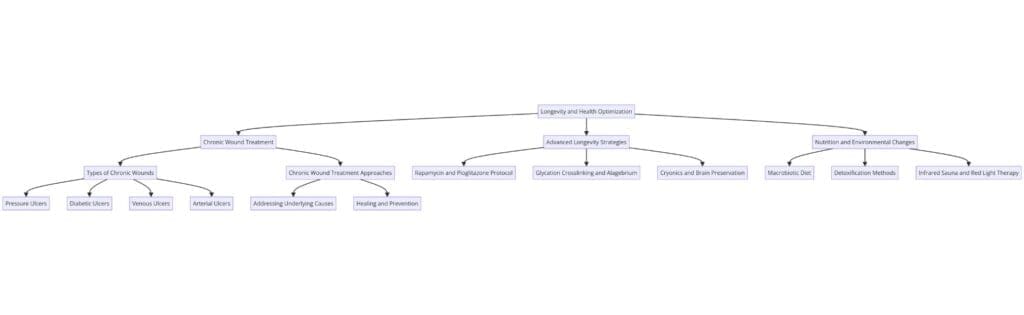 Longevity & Health Optimization: Effective Chronic Wound Treatment & Life Extension (info graph)