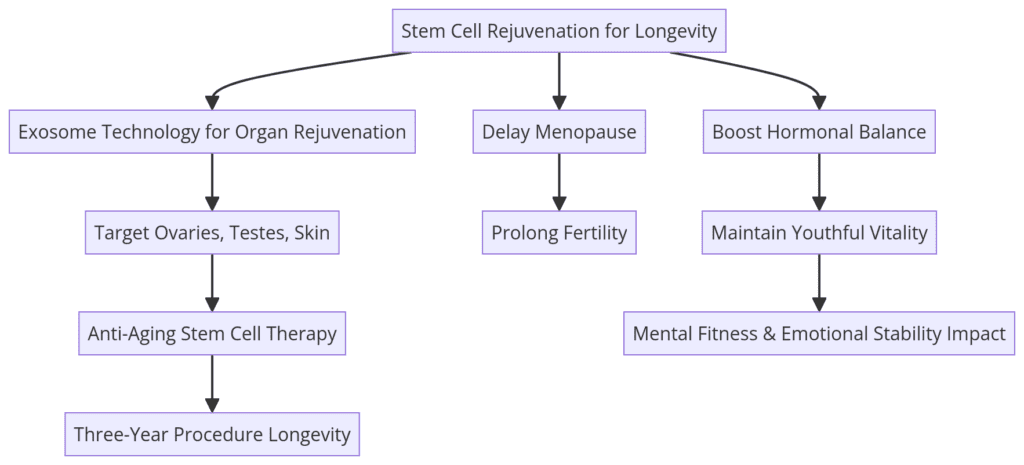 Stem Cell Rejuvenation & Anti-Aging | Prolong Your Vitality