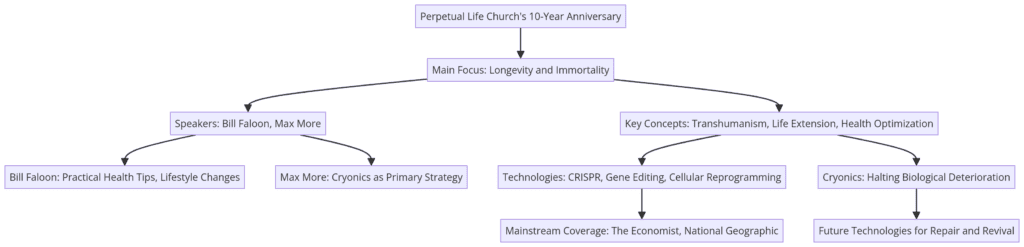 Diagram: Longevity science,Life extension, Human immortality 