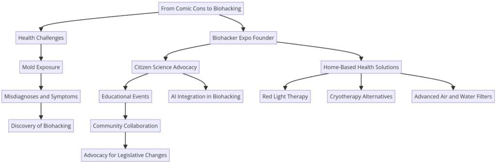 Biohacking Transformation,Health Optimization, Citizen Science in Wellness: Biohacking Transformation: Comic Cons to Health Optimization: Conclusion Diagram