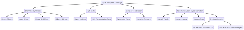 Latest organ transplant statistics 2024,Cryopreservation technology for healthcare,Organ donation solutions: Transplant Challenges.