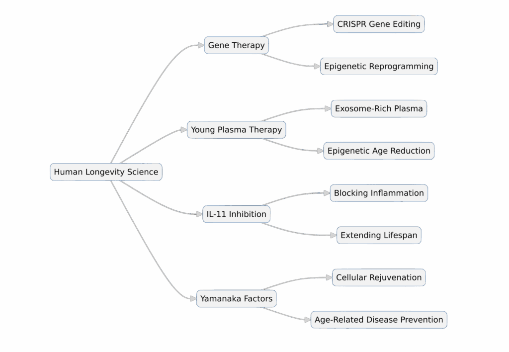 Diagram for The Science of Human Longevity