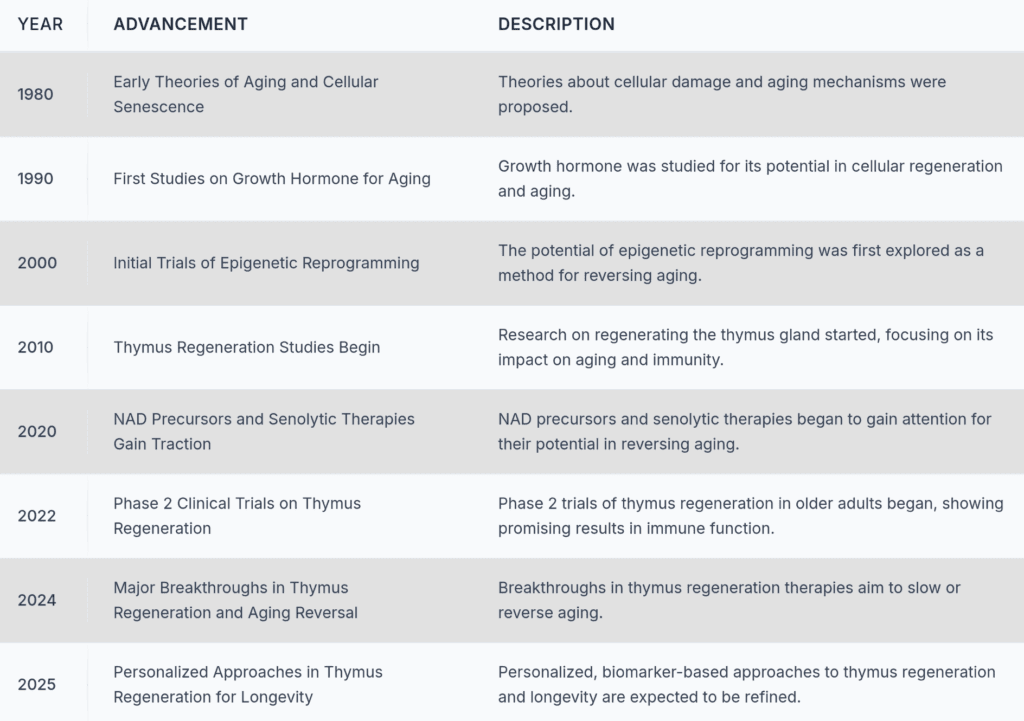 Timeline of Age Reversal Advancements presented as a table