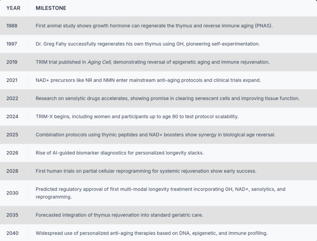 Chart: Widescreen Timeline of Age Reversal & Longevity
