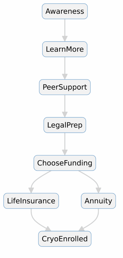 Flowchart — vertical cryonics outreach financial pathway from awareness to enrollment