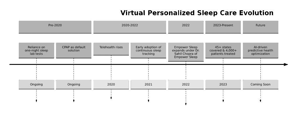 Timeline of Virtual Personalized Sleep Care Evolution