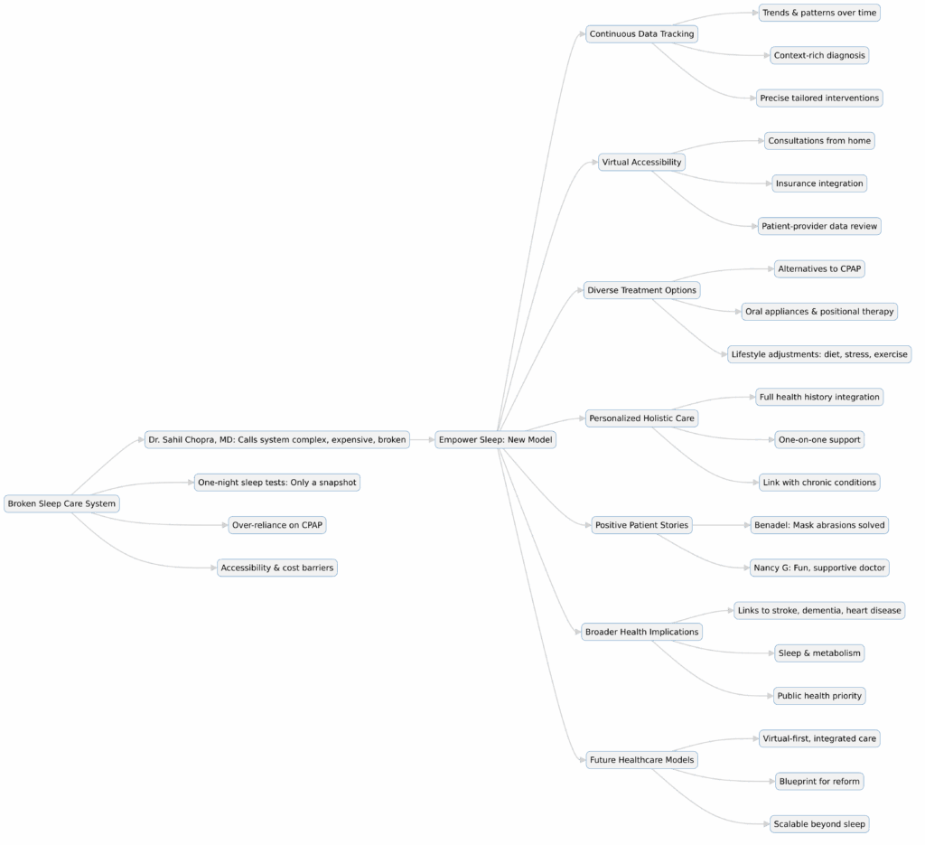 Diagram of Virtual Personalized Sleep Care Model